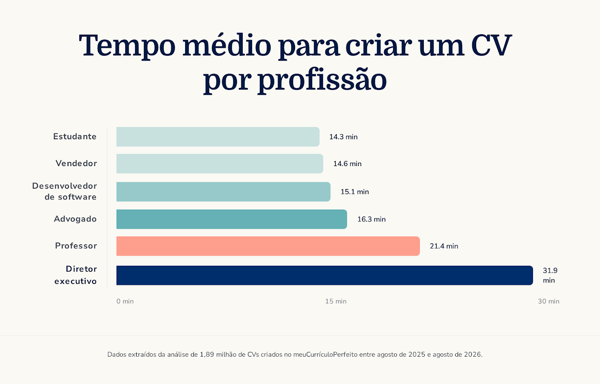 Tempo médio para criar um currículo no gerador de CVs do meuCurrículoPerfeito