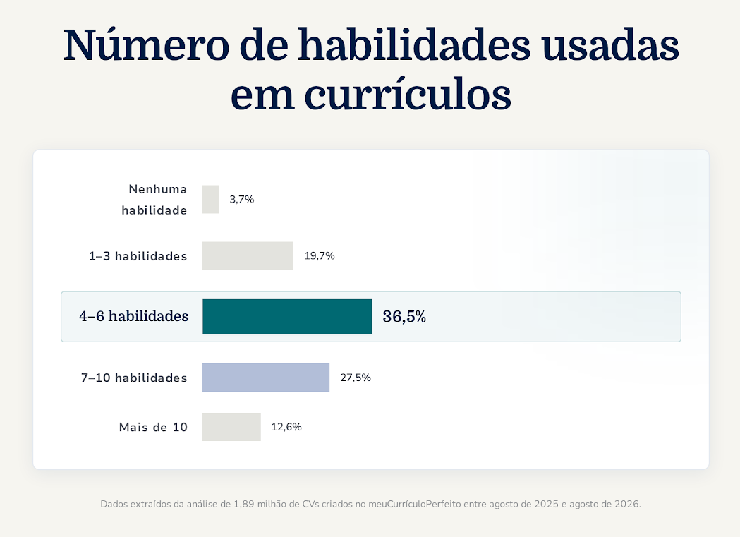 Número de habilidades colocadas nos currículos