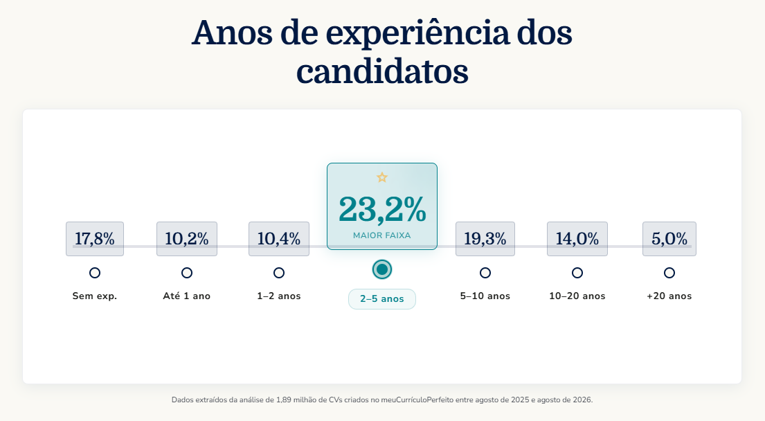 Tempo de experiência informado nos currículos