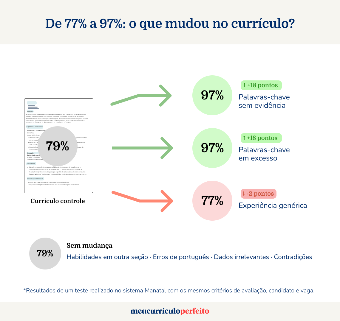 A pontuação de cada versão do currículo em relação ao controle