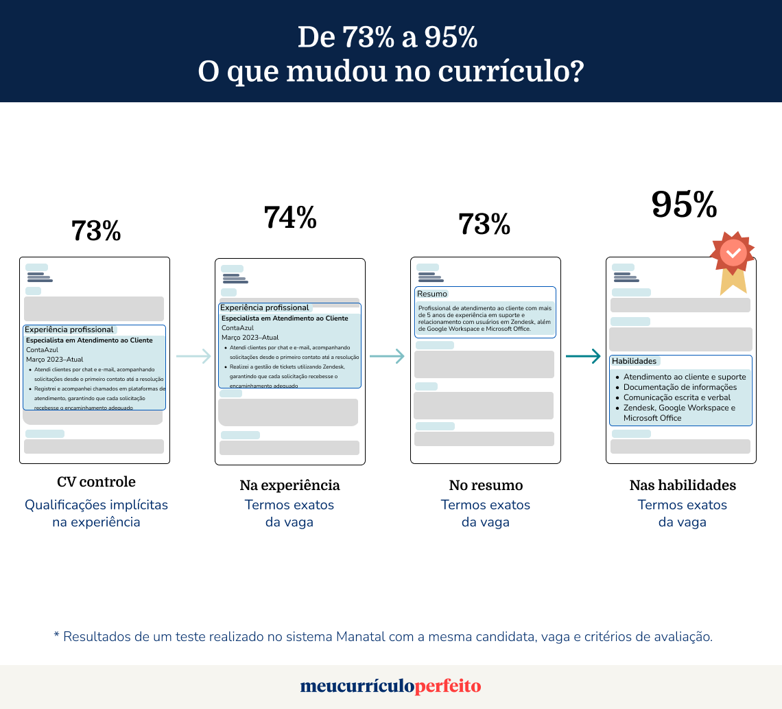 A forma como as habilidades aparecem no currículo importa