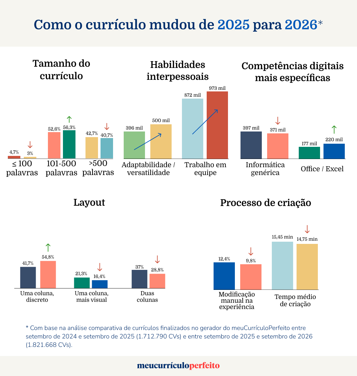 Mudanças ao fazer currículo entre 2025 e 2026